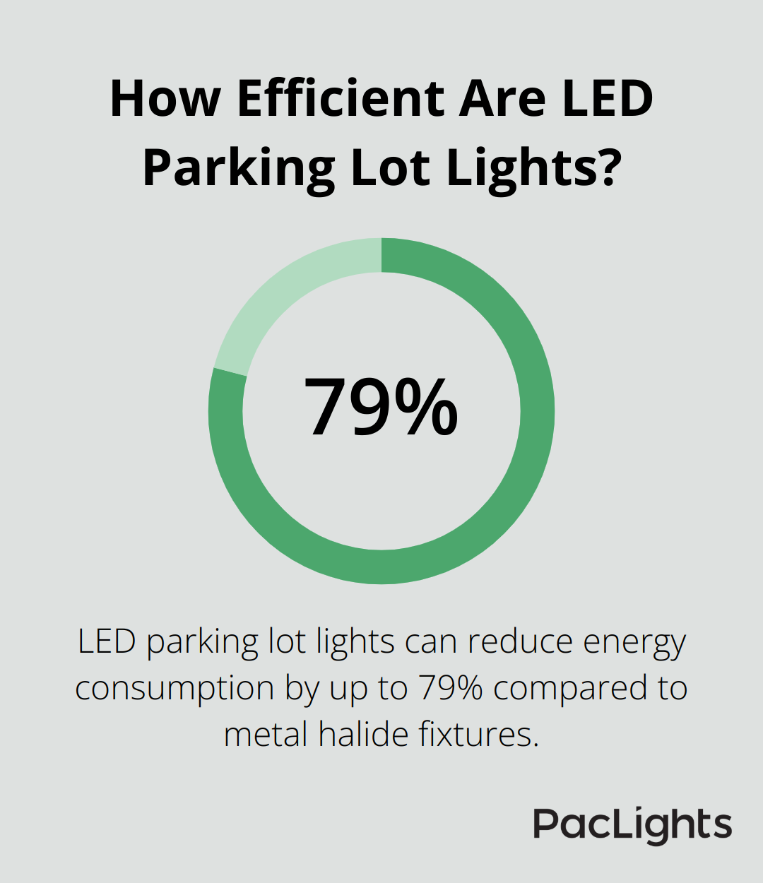 Infographic: How Efficient Are LED Parking Lot Lights?