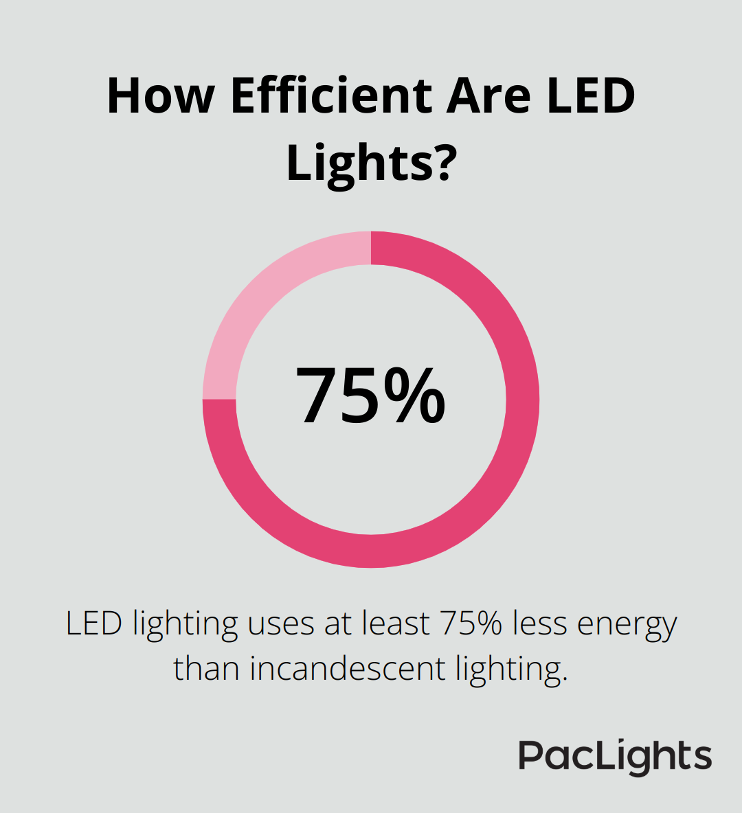 Infographic: How Efficient Are LED Lights? - 200W Flood Light LED