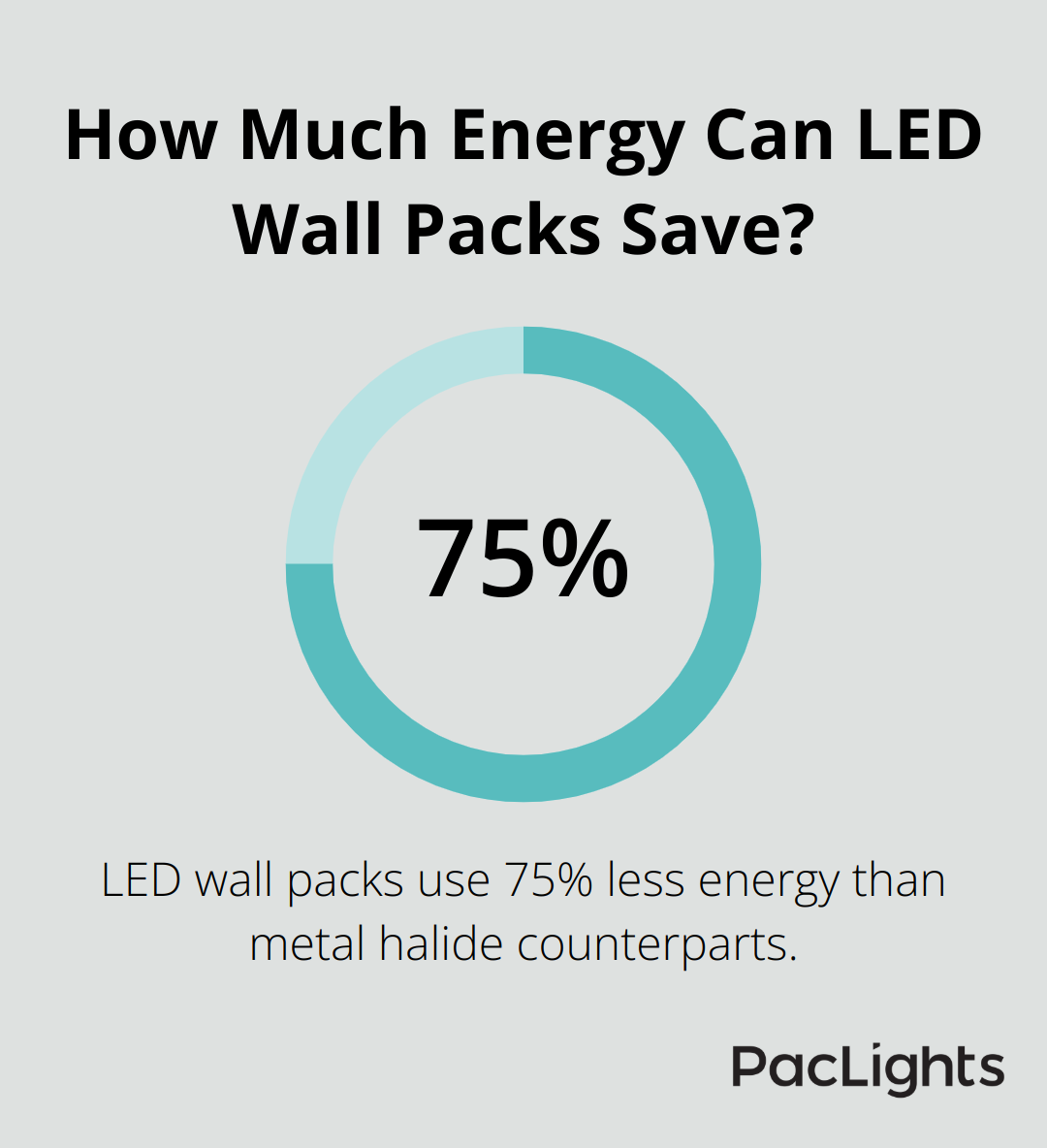 Infographic: How Much Energy Can LED Wall Packs Save? - LED Wall Pack Lights