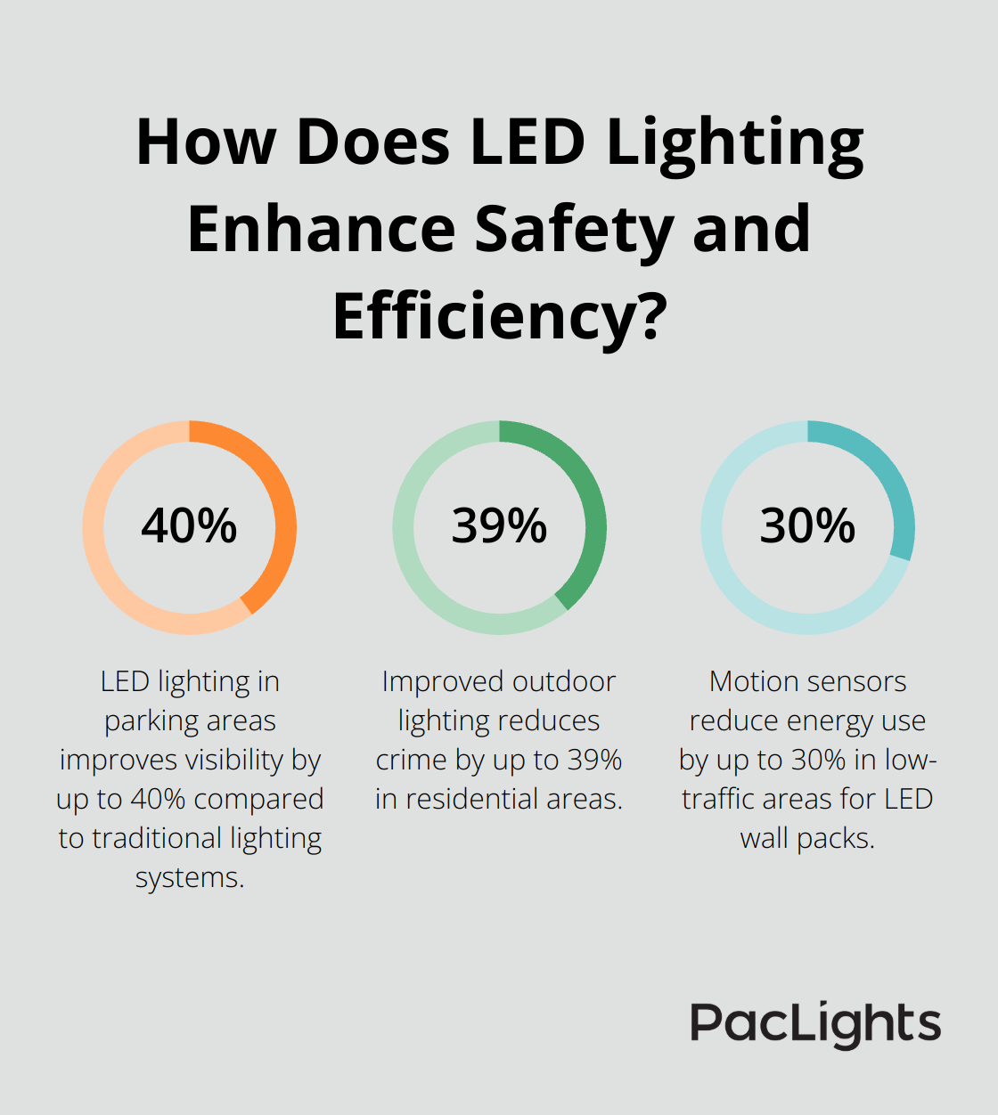 Infographic: How Does LED Lighting Enhance Safety and Efficiency?