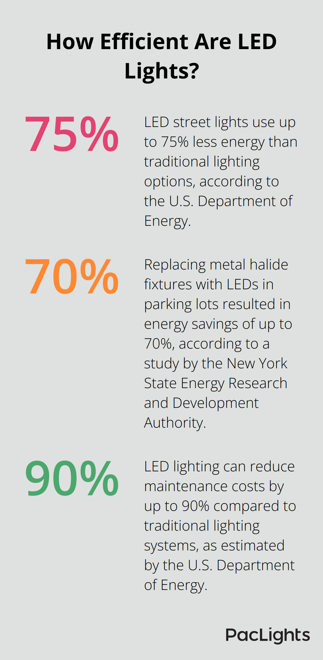 Infographic: How Efficient Are LED Lights? - LED area light