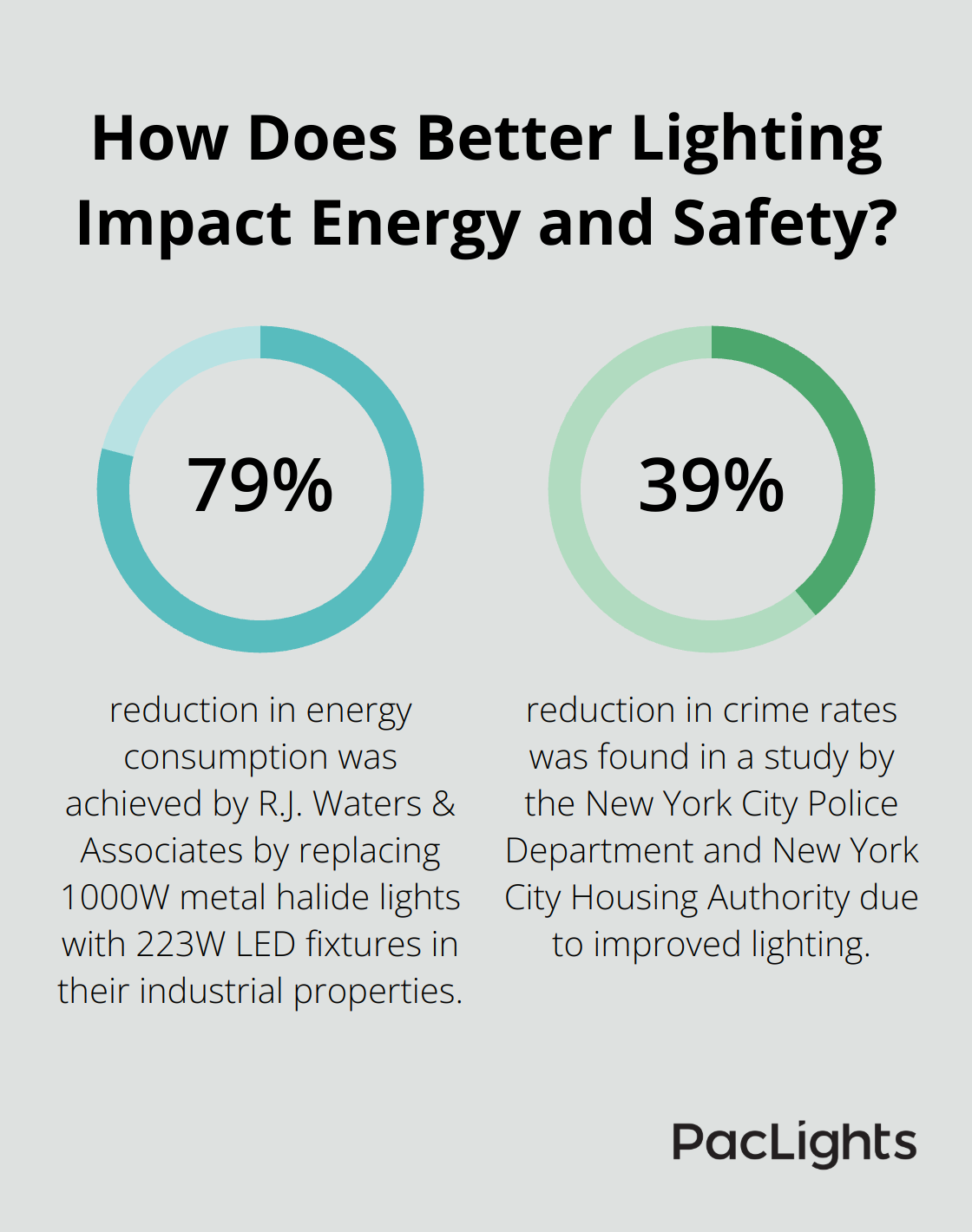 Infographic: How Does Better Lighting Impact Energy and Safety?