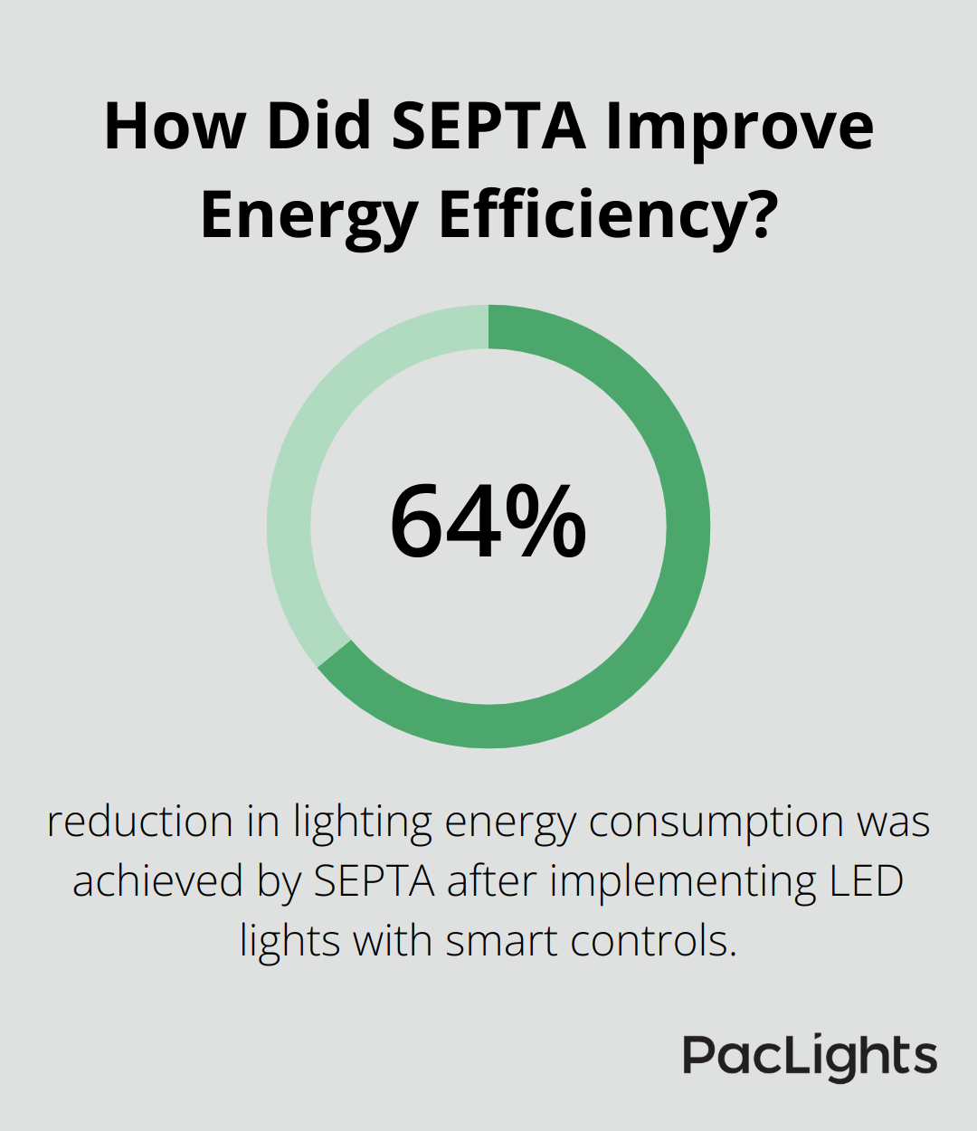 Infographic: How Did SEPTA Improve Energy Efficiency?