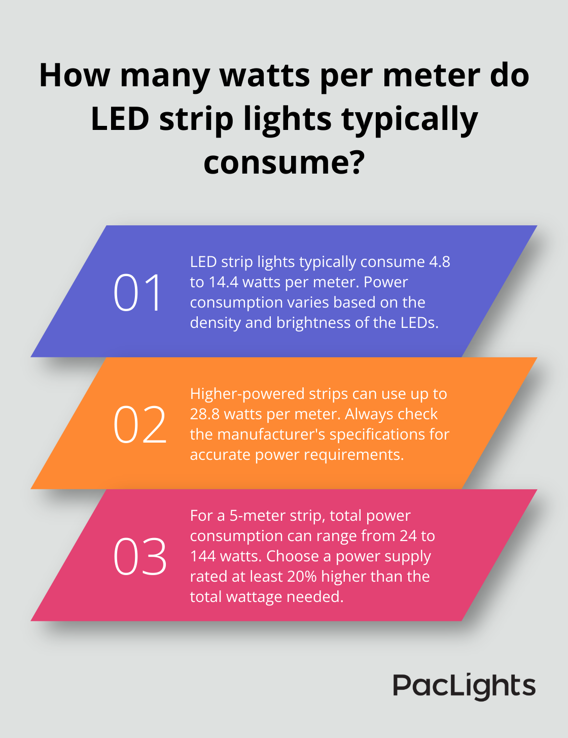 Infographic: How many watts per meter do LED strip lights typically consume?