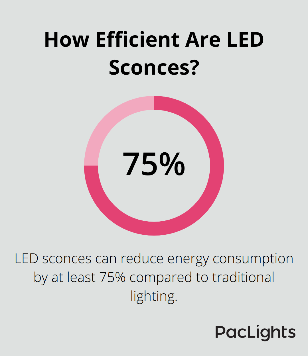 Infographic: How Efficient Are LED Sconces?