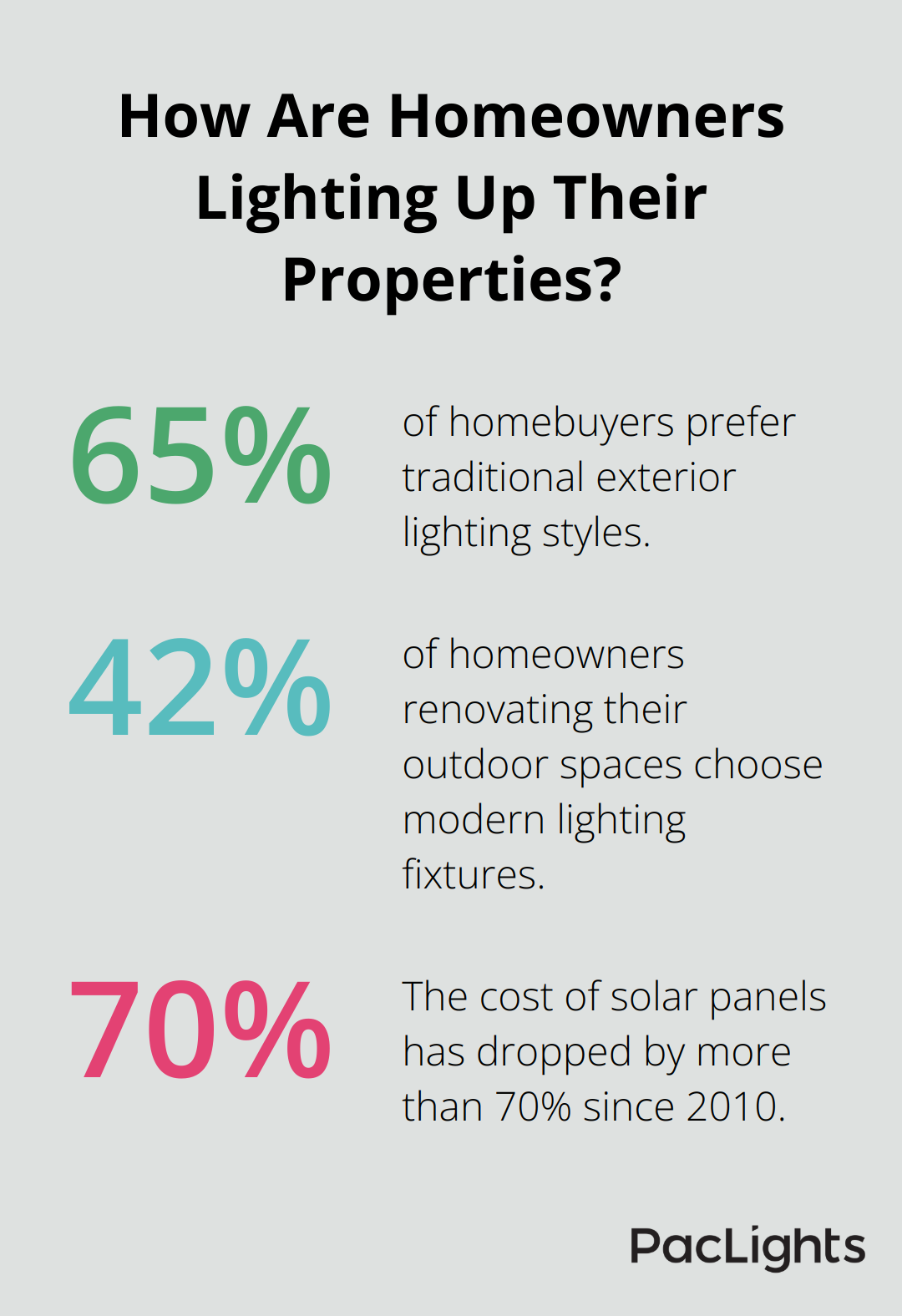 Infographic: How Are Homeowners Lighting Up Their Properties?