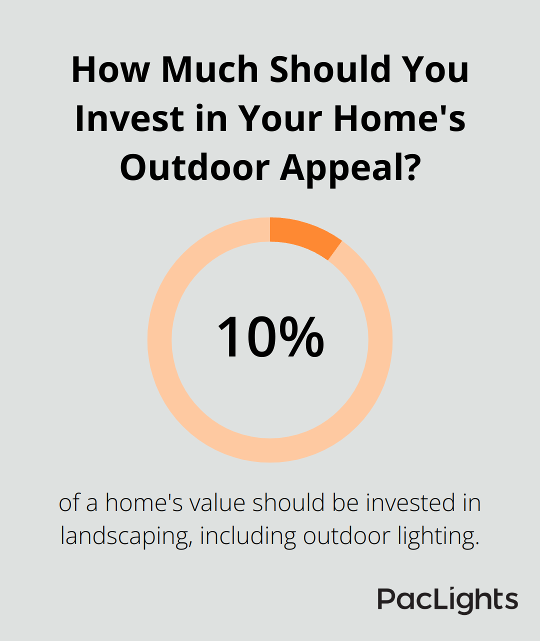 Infographic: How Much Should You Invest in Your Home's Outdoor Appeal? - Outdoor Wall Sconce Lighting Fixtures