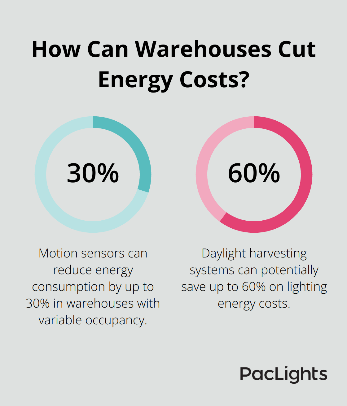 Infographic: How Can Warehouses Cut Energy Costs?