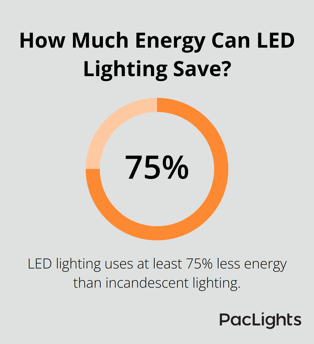 Infographic: How Much Energy Can LED Lighting Save?