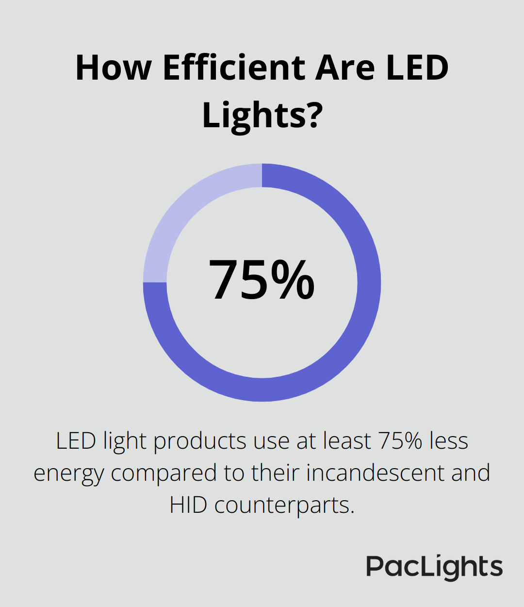 Infographic: How Efficient Are LED Lights? - baseball field lighting design