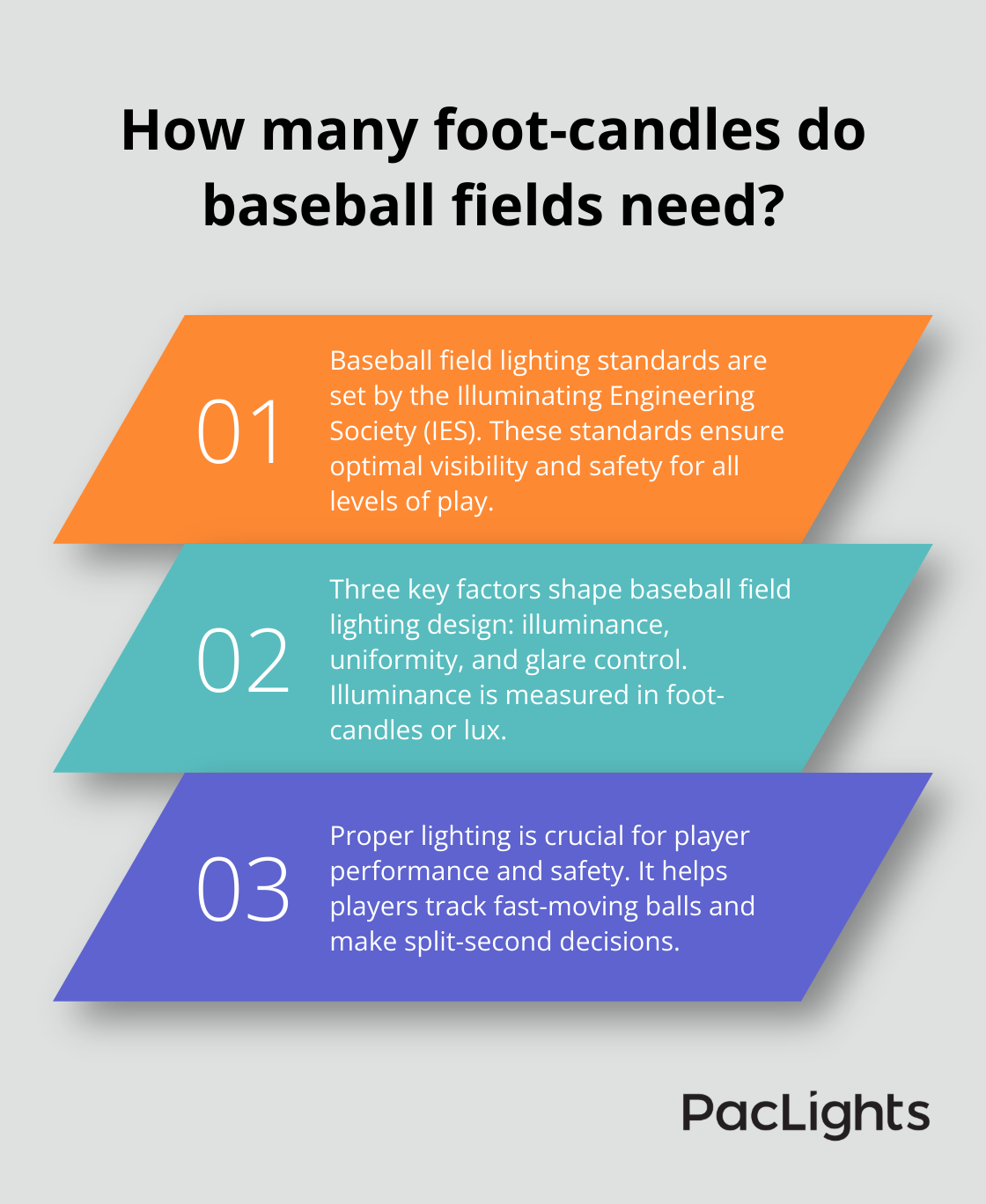 Infographic: How many foot-candles do baseball fields need?