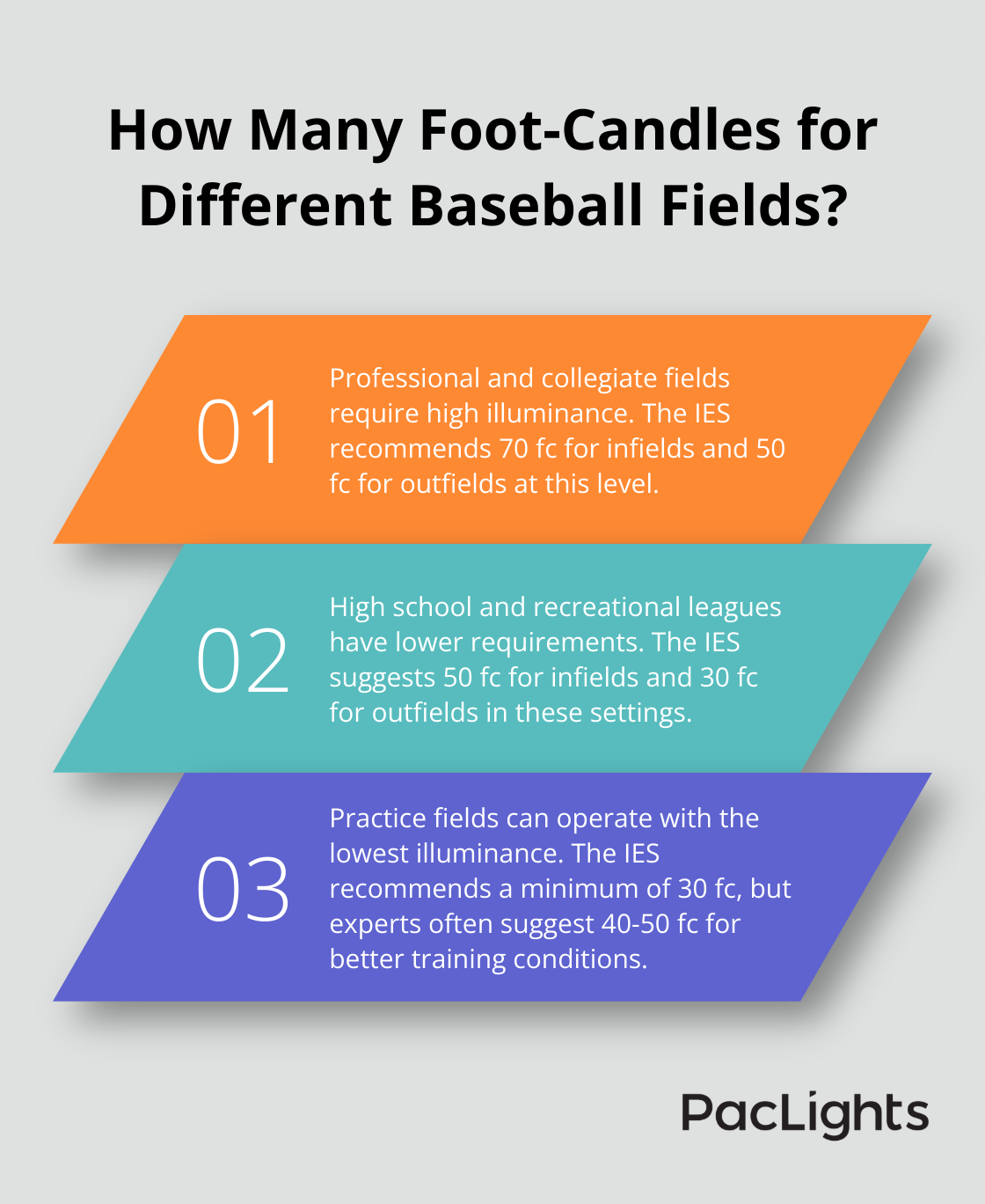 Infographic: How Many Foot-Candles for Different Baseball Fields? - baseball field lighting standards