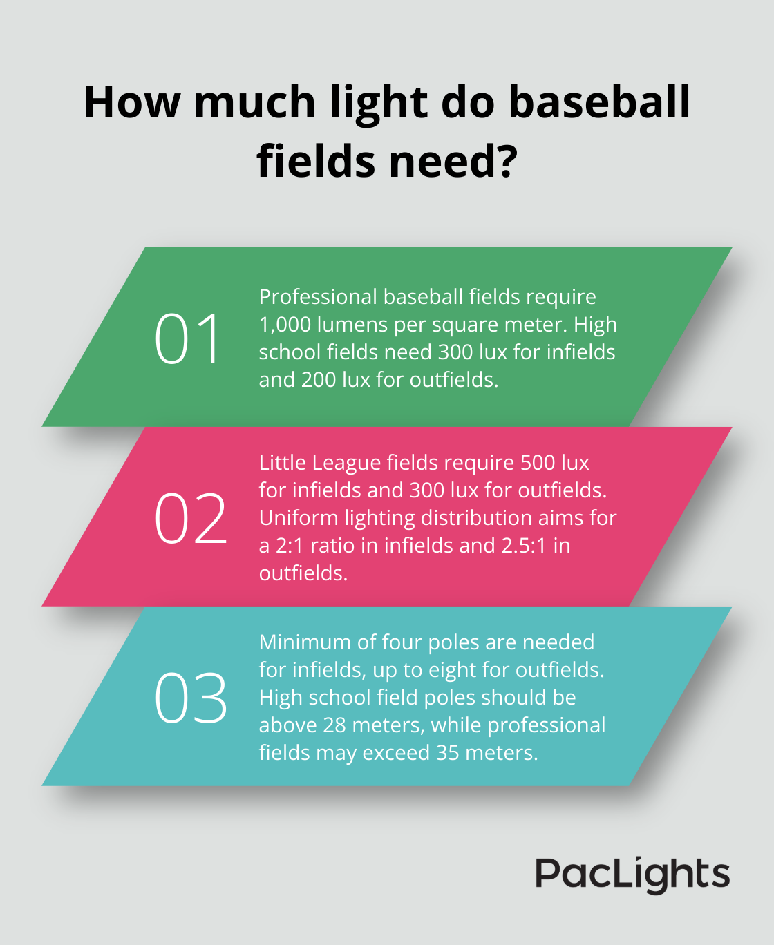 Infographic: How much light do baseball fields need? - baseball lighting design