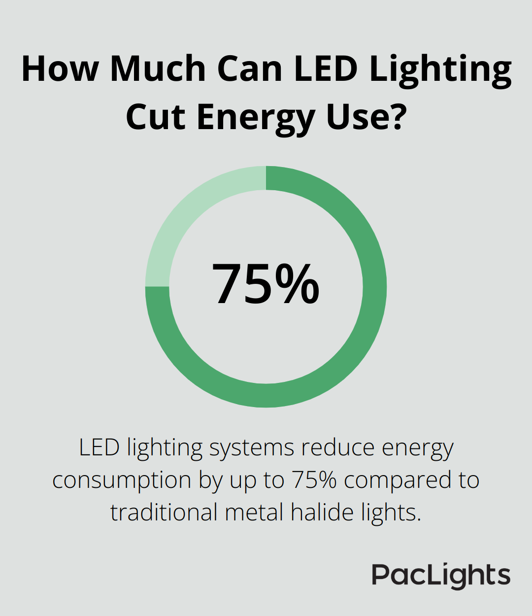 Infographic: How Much Can LED Lighting Cut Energy Use? - baseball lighting design