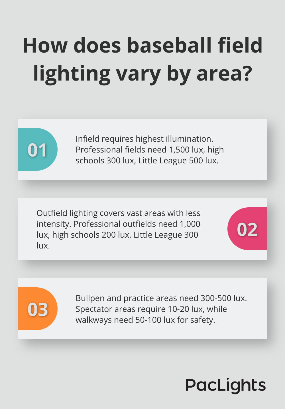 Infographic: How does baseball field lighting vary by area?