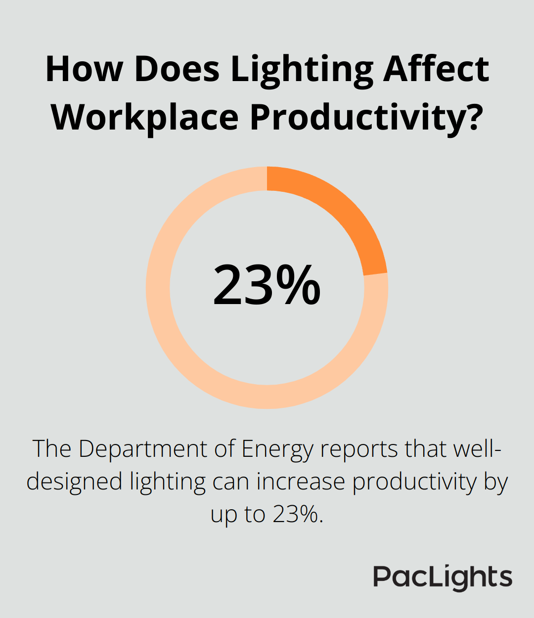 Infographic: How Does Lighting Affect Workplace Productivity? - best high bay led lighting fixtures