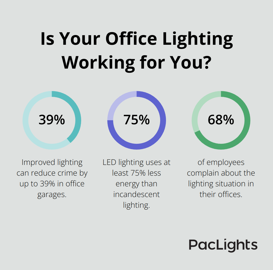 Infographic: Is Your Office Lighting Working for You? - best lighting for office garage