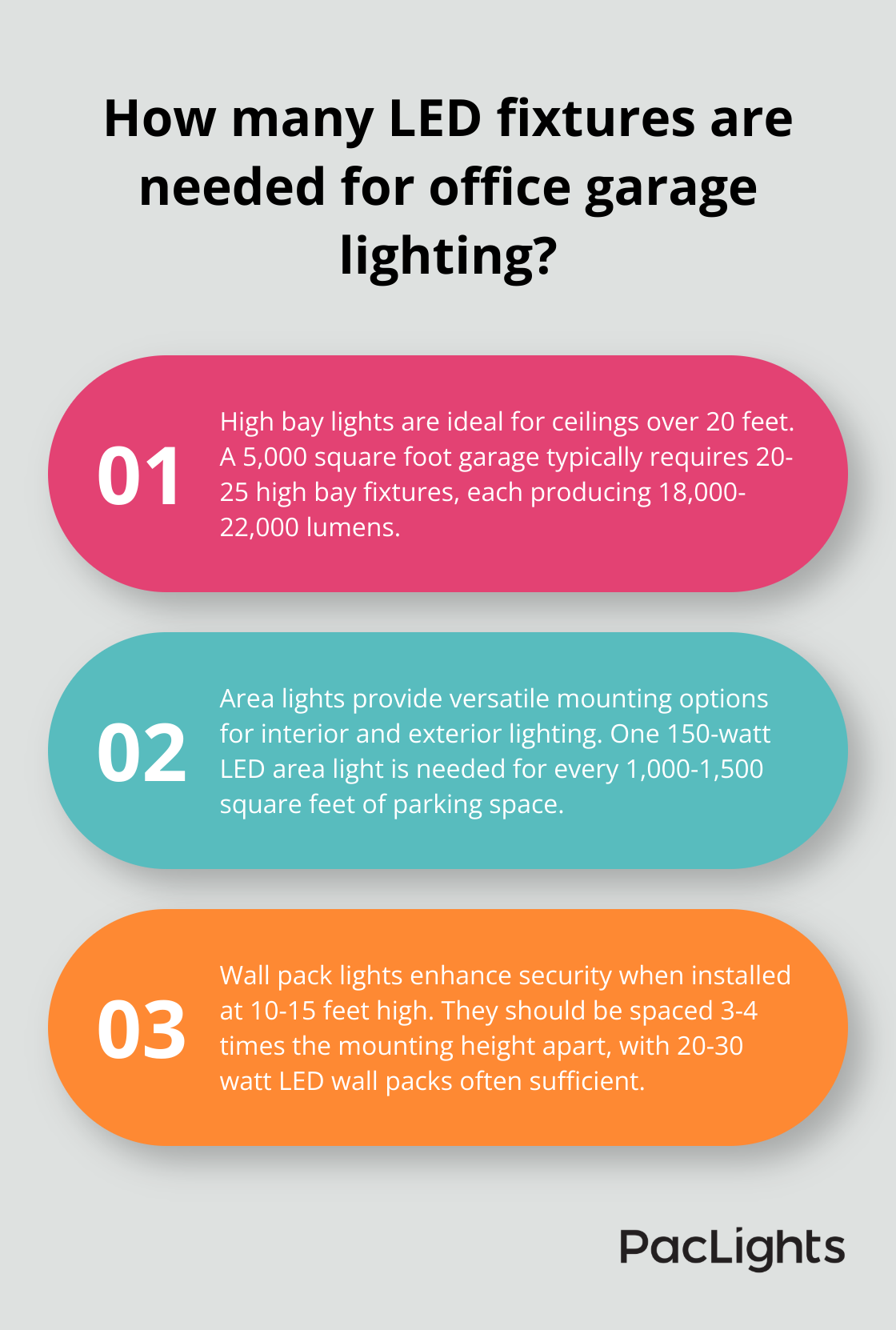 Infographic: How many LED fixtures are needed for office garage lighting?