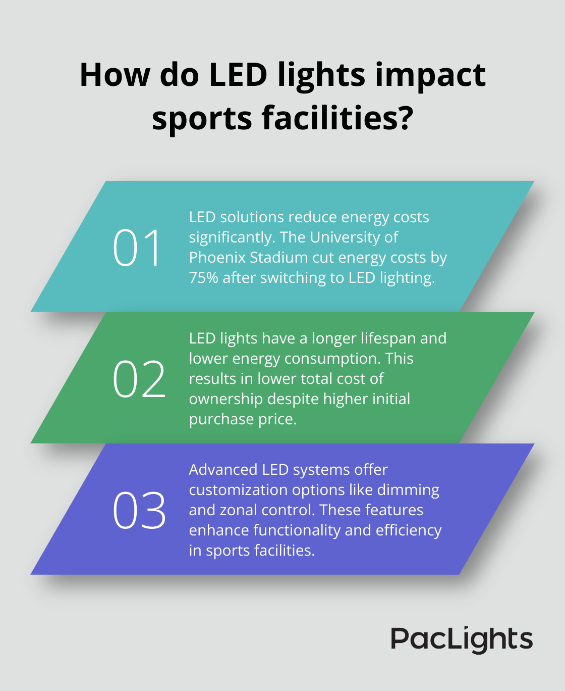 Infographic: How do LED lights impact sports facilities?