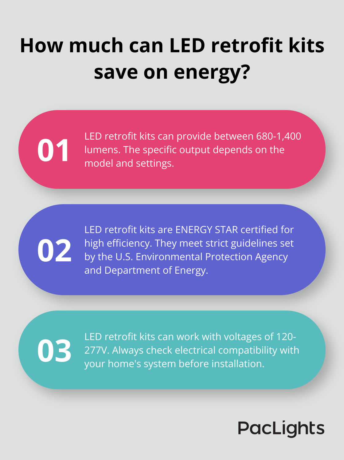 Infographic: How much can LED retrofit kits save on energy?