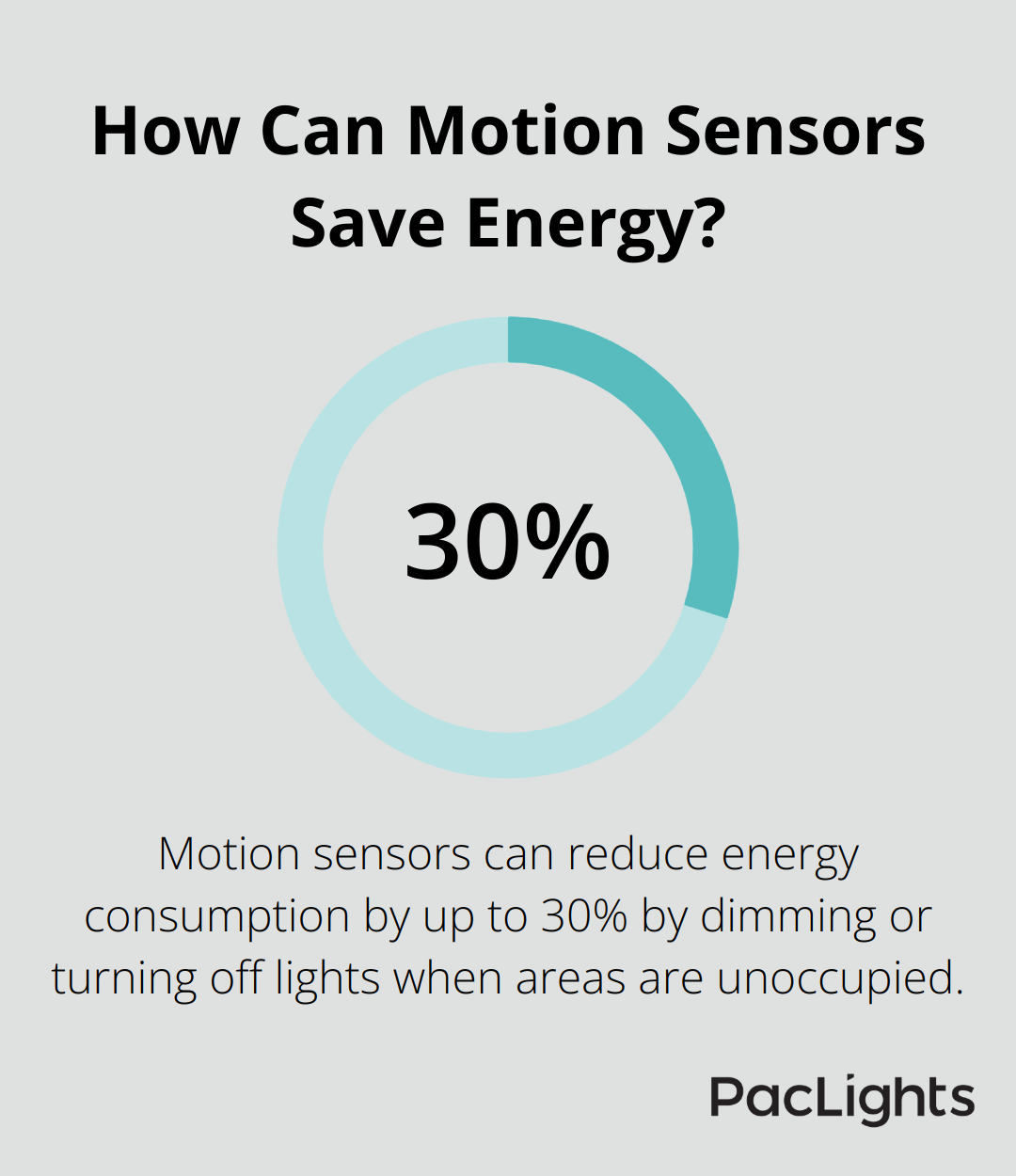 Infographic: How Can Motion Sensors Save Energy?