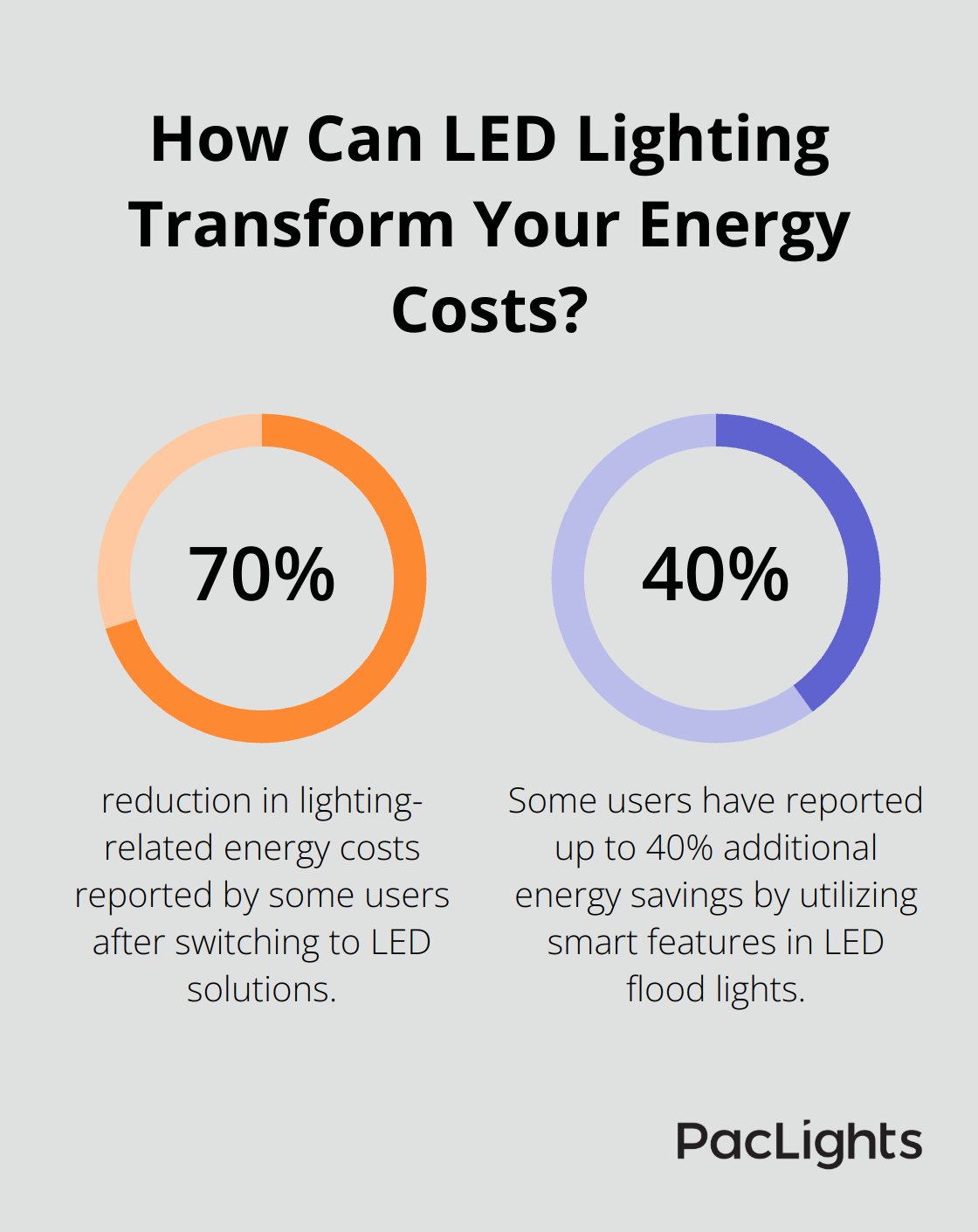 Infographic: How Can LED Lighting Transform Your Energy Costs? - commercial led flood lights