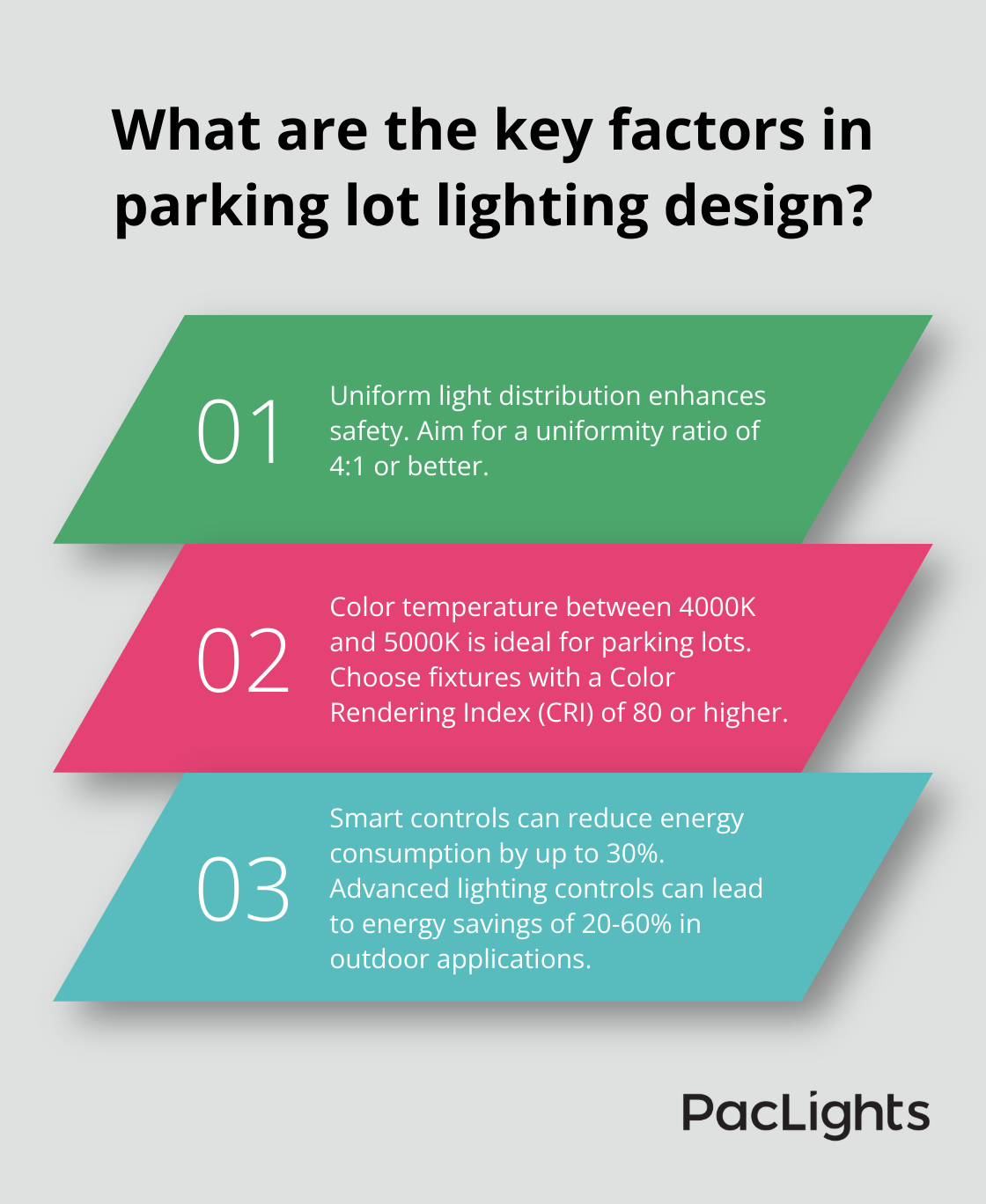 Infographic: What are the key factors in parking lot lighting design? - commercial parking lot lighting fixtures