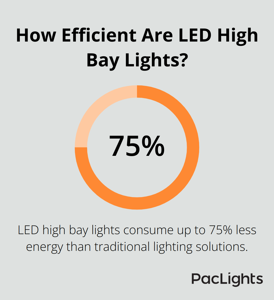 Infographic: How Efficient Are LED High Bay Lights? - explosion proof industrial lights