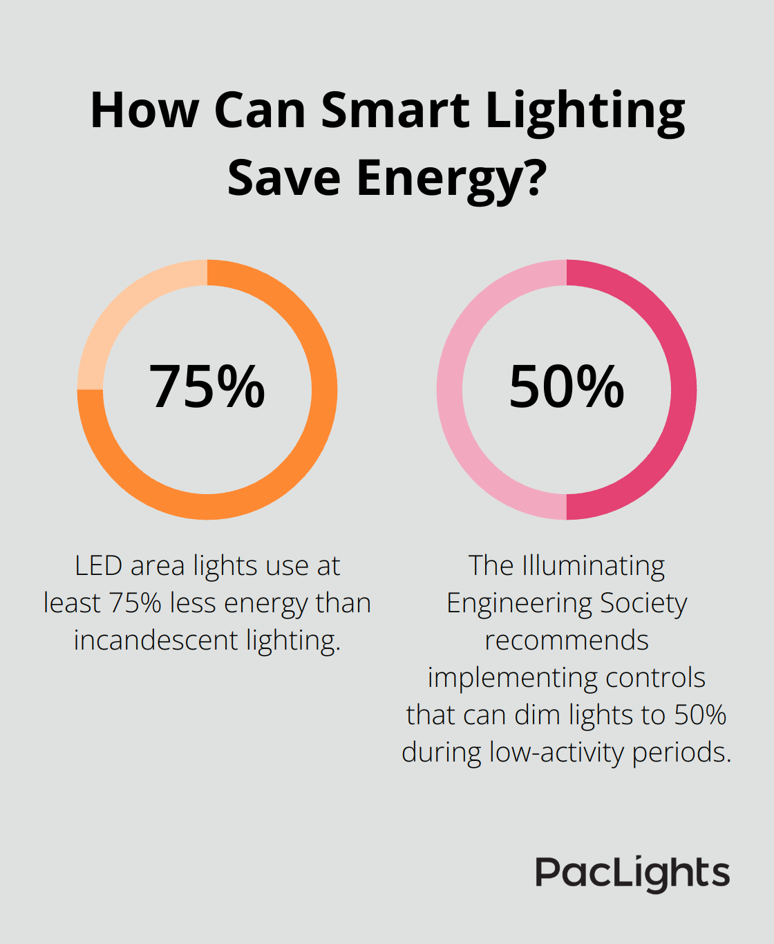 Infographic: How Can Smart Lighting Save Energy?