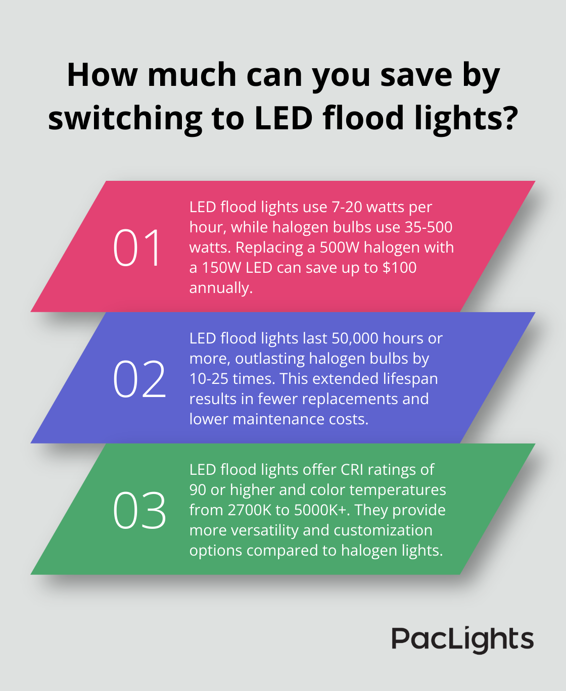 Infographic: How much can you save by switching to LED flood lights?