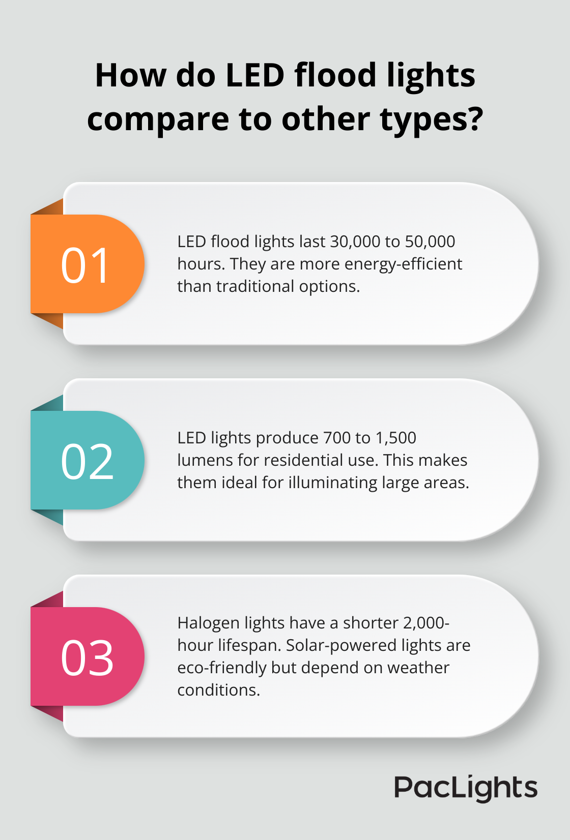 Infographic: How do LED flood lights compare to other types?