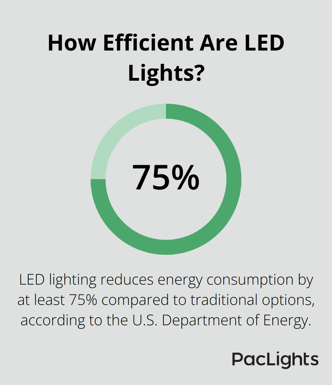 Infographic: How Efficient Are LED Lights?