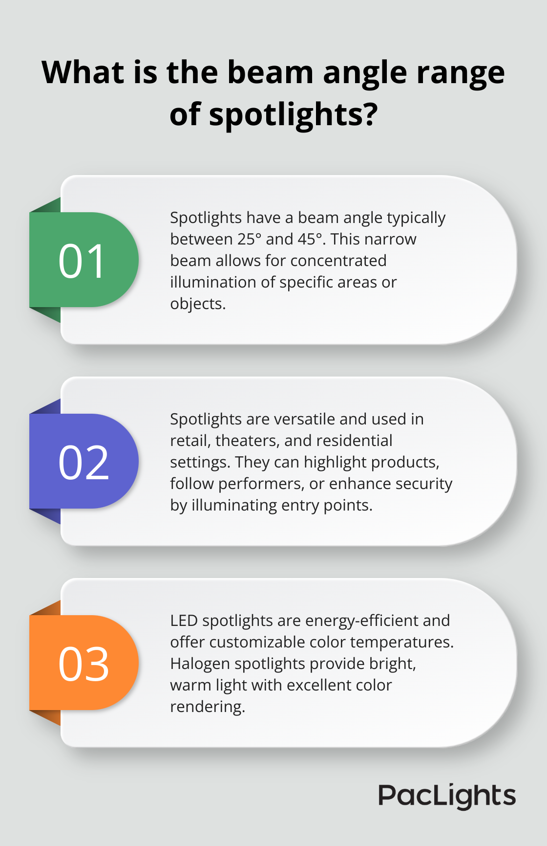 Infographic: What is the beam angle range of spotlights?