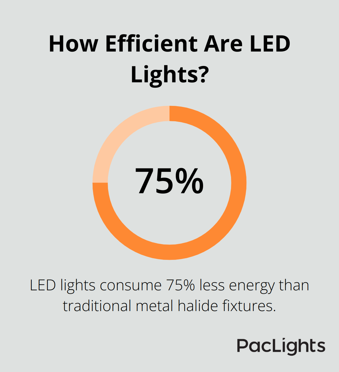 Infographic: How Efficient Are LED Lights? - football field lighting design