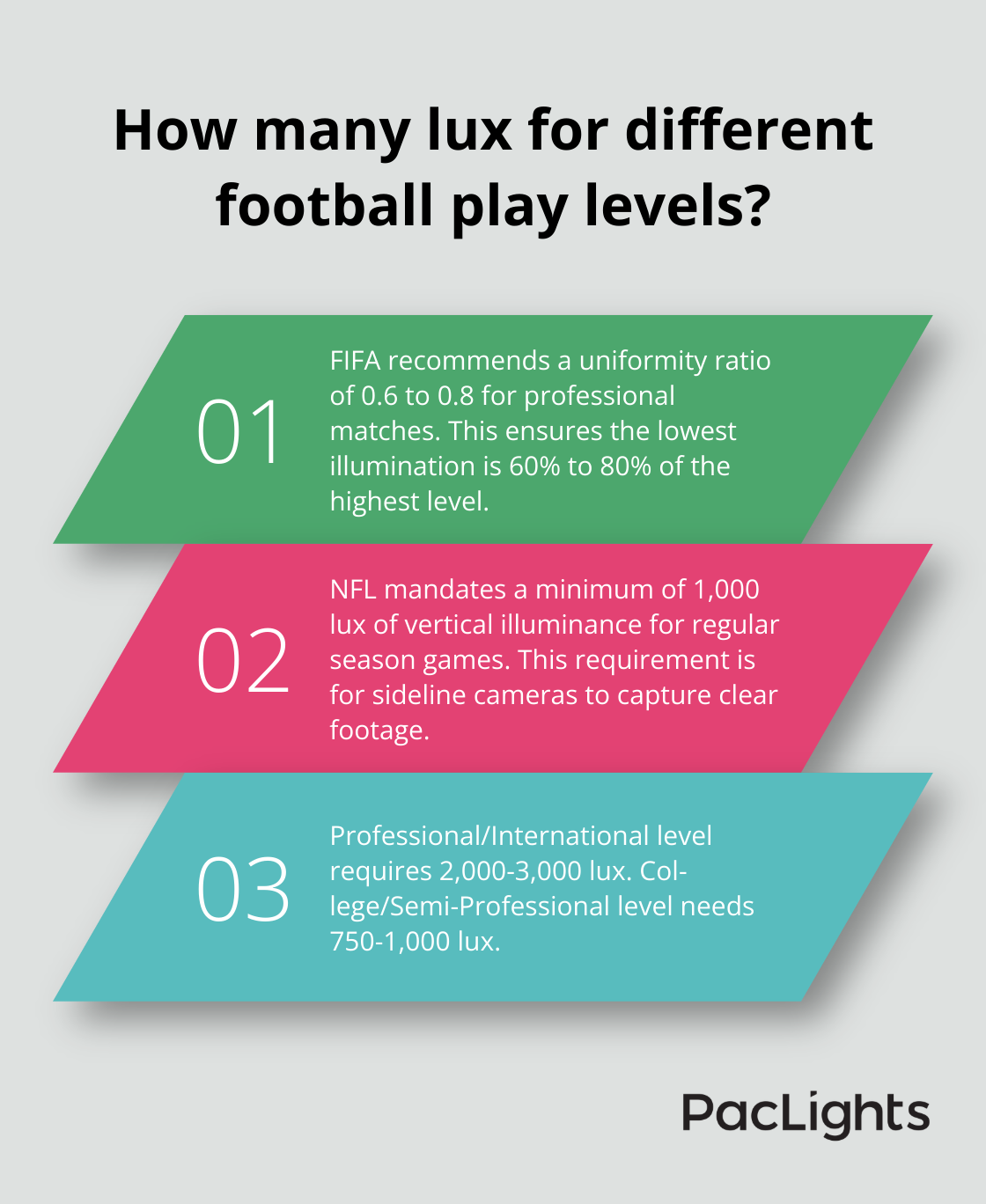 Infographic: How many lux for different football play levels? - football lighting design calculation