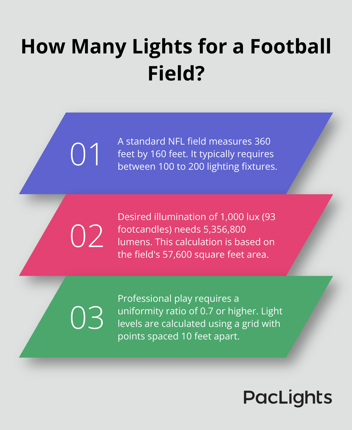 Infographic: How Many Lights for a Football Field? - football lighting design calculation