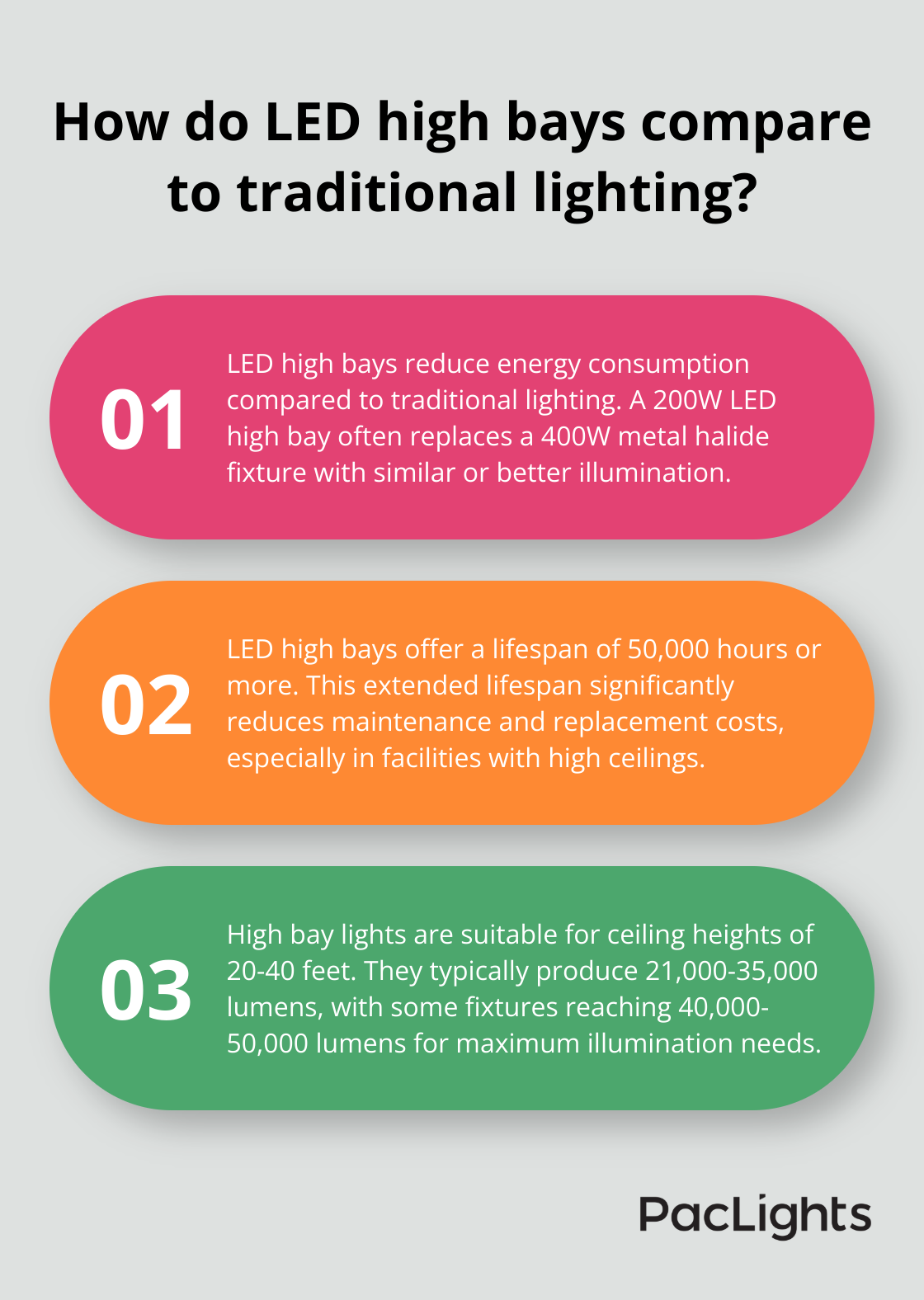 Infographic: How do LED high bays compare to traditional lighting?