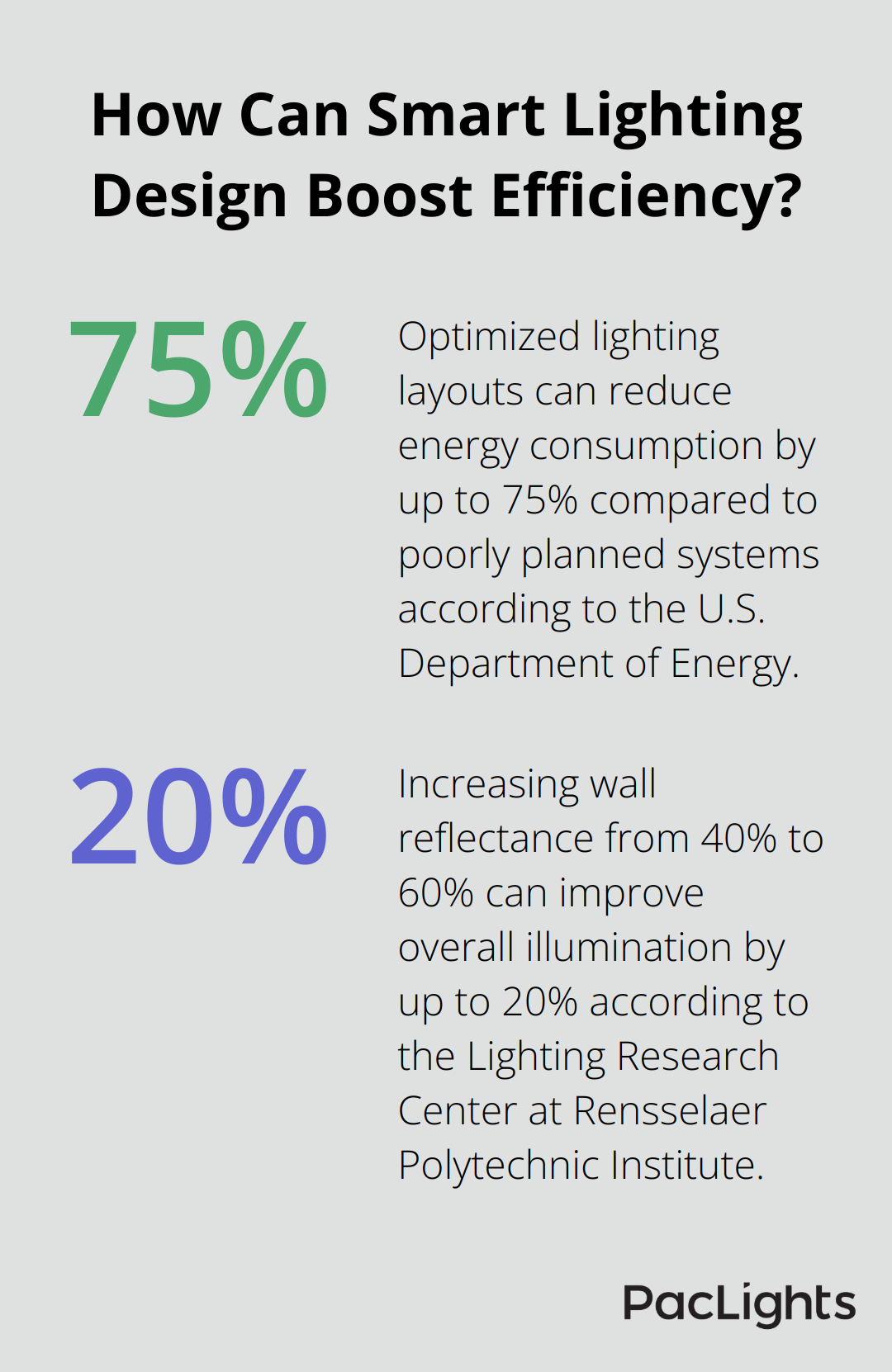 Infographic: How Can Smart Lighting Design Boost Efficiency?