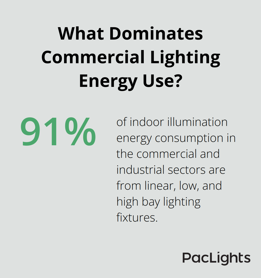 Infographic: What Dominates Commercial Lighting Energy Use?