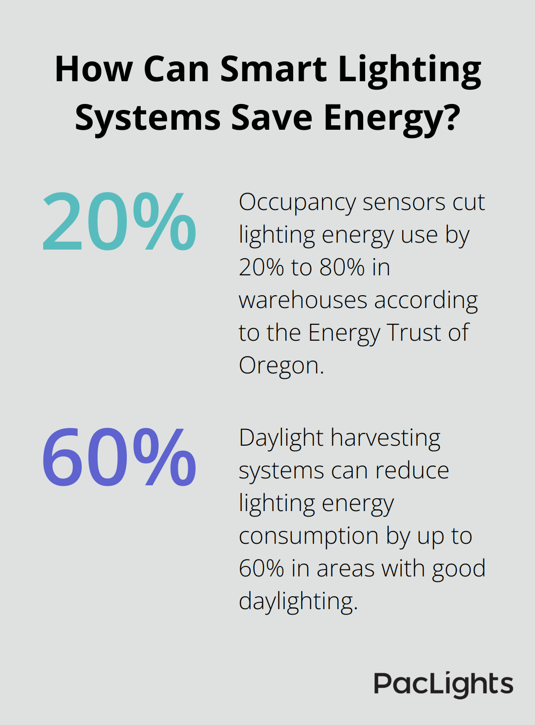 Infographic: How Can Smart Lighting Systems Save Energy?