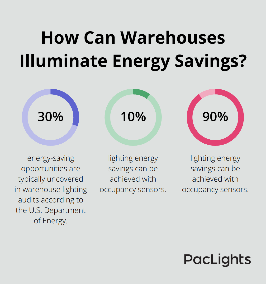 Infographic: How Can Warehouses Illuminate Energy Savings? - high efficiency warehouse lighting