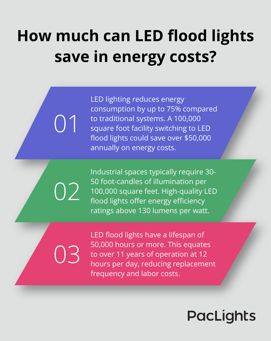 Infographic: How much can LED flood lights save in energy costs? - industrial flood lights