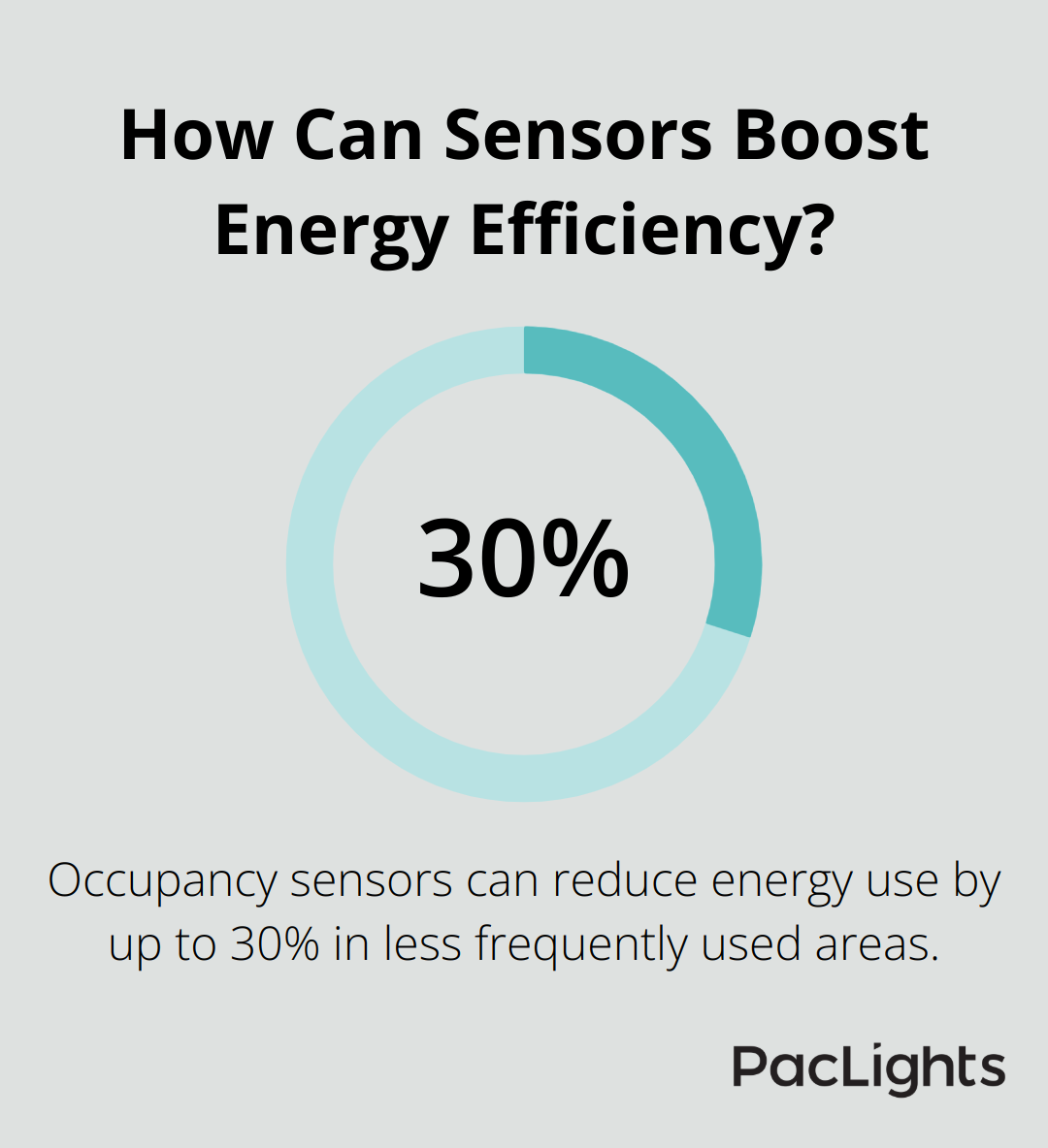 Infographic: How Can Sensors Boost Energy Efficiency?