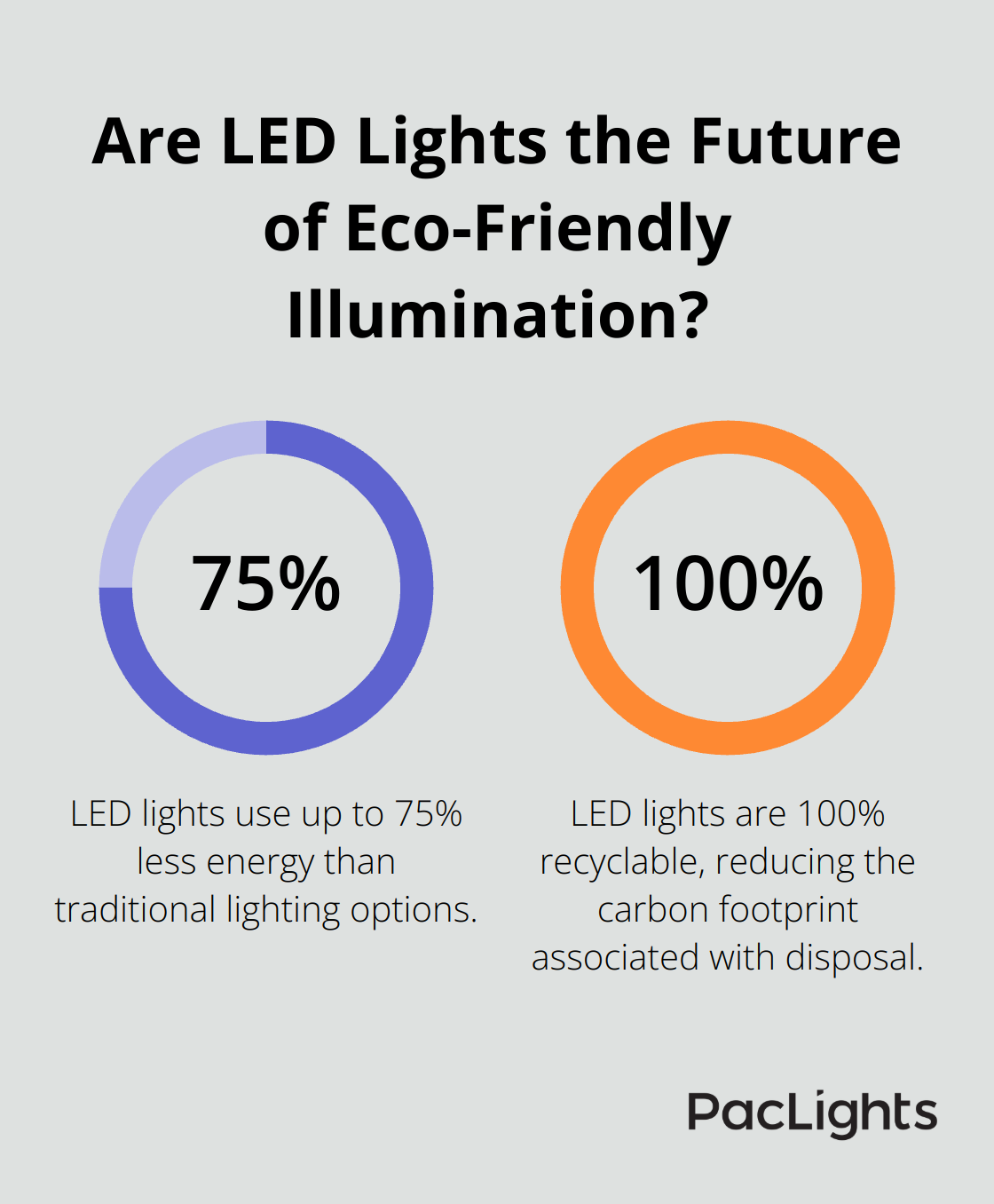 Infographic: Are LED Lights the Future of Eco-Friendly Illumination? - industrial strip lights