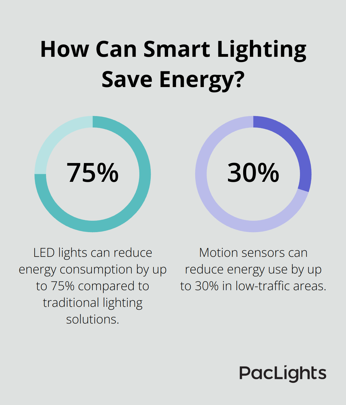 Infographic: How Can Smart Lighting Save Energy? - installing parking lot lights