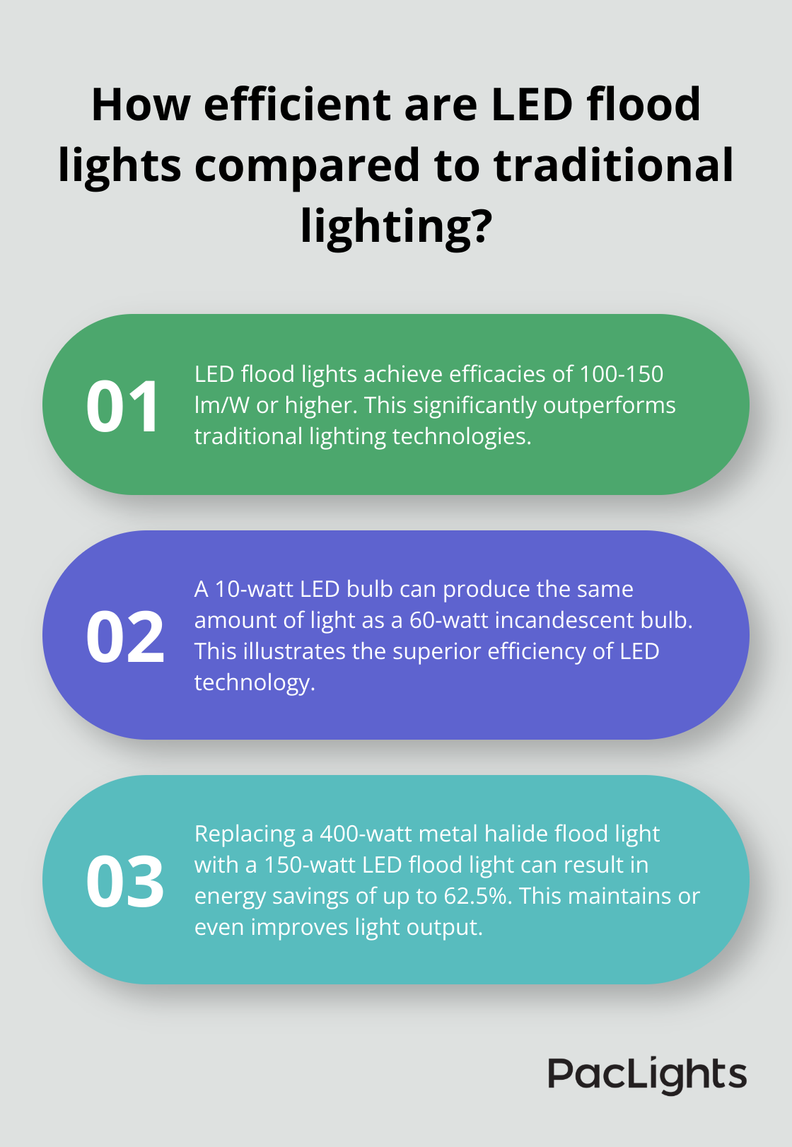 Infographic: How efficient are LED flood lights compared to traditional lighting?