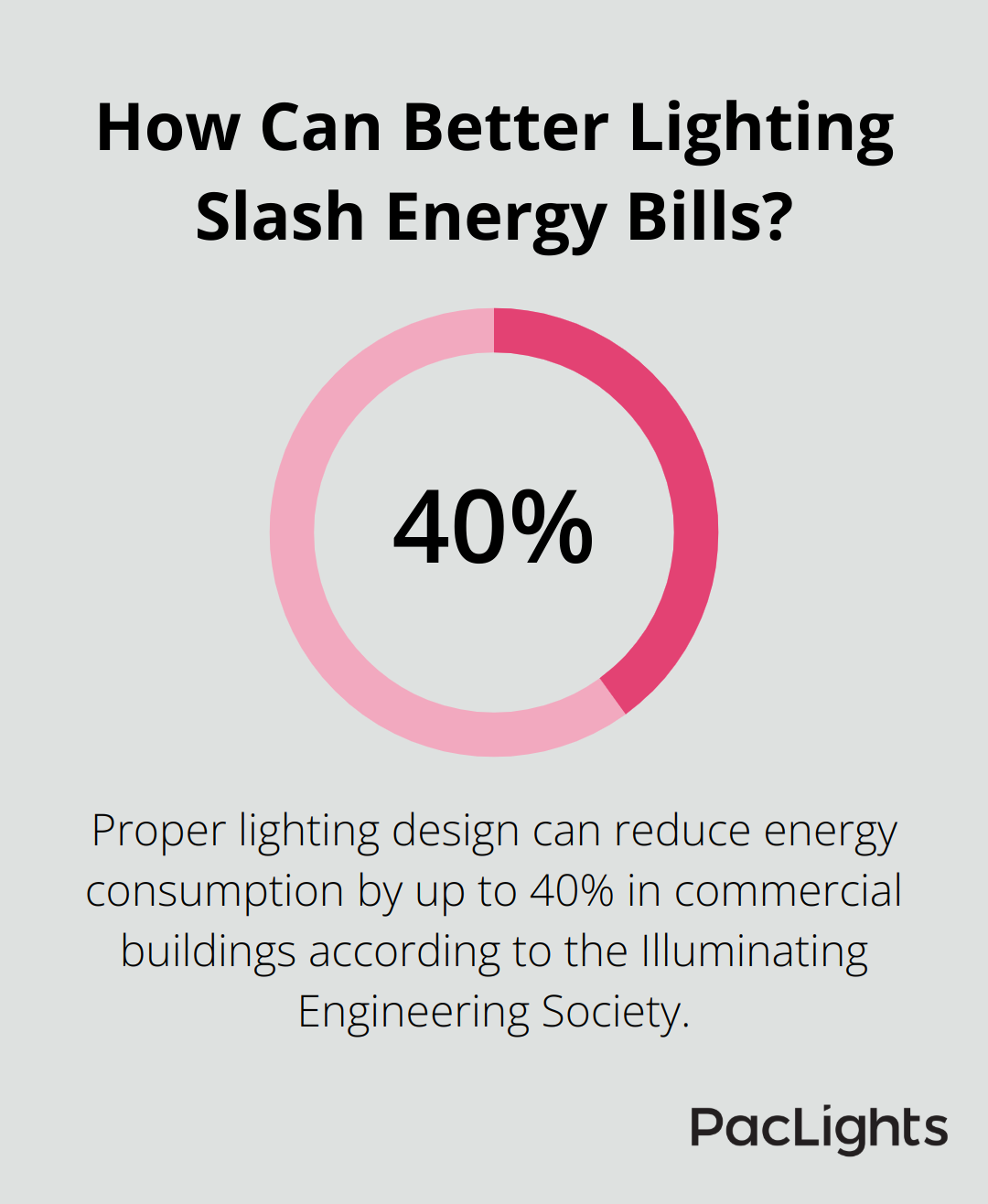 Infographic: How Can Better Lighting Slash Energy Bills?