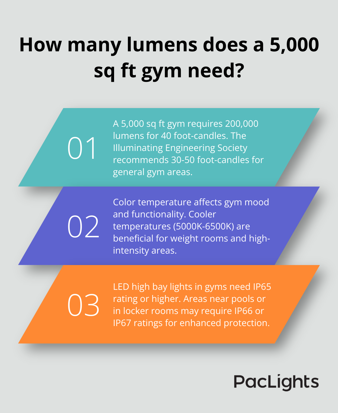 Infographic: How many lumens does a 5,000 sq ft gym need?