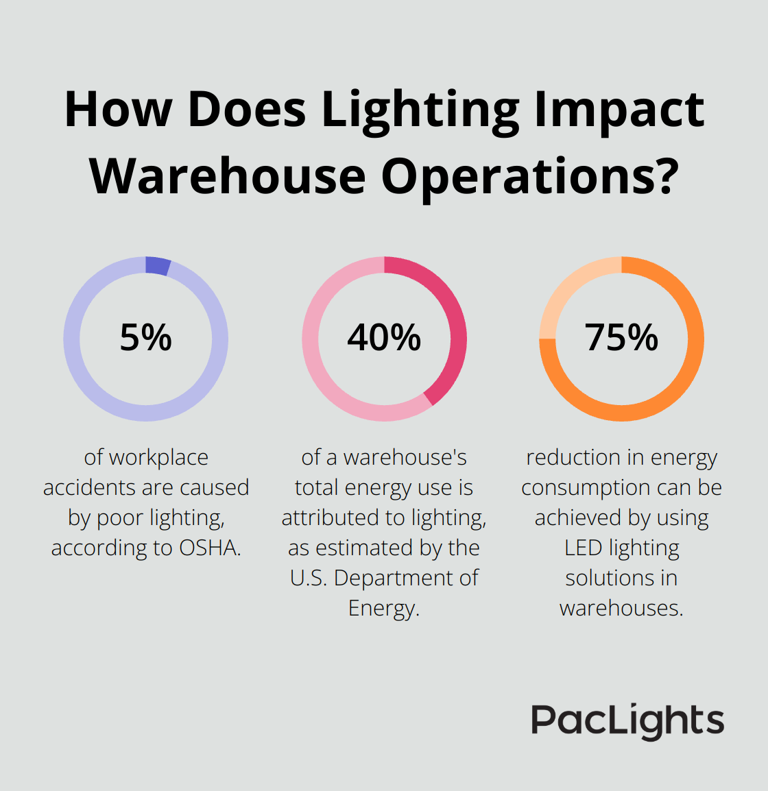 Infographic: How Does Lighting Impact Warehouse Operations? - led lighting solutions for warehouse