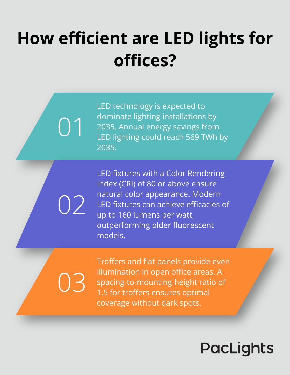 Infographic: How efficient are LED lights for offices?